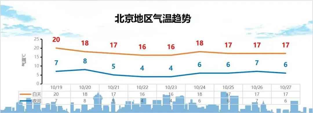 秋裤预警!冷氛围杀到,北京最低4℃!本年会提前供暖吗?