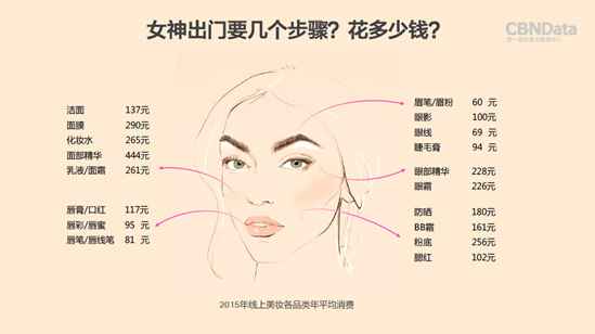 美妆大数据陈诉宣布:泛90后是美妆消费主力