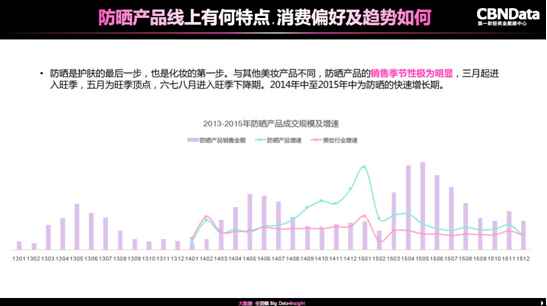 美妆大数据陈诉宣布:泛90后是美妆消费主力