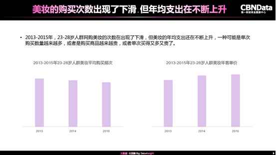 美妆大数据陈诉宣布:泛90后是美妆消费主力