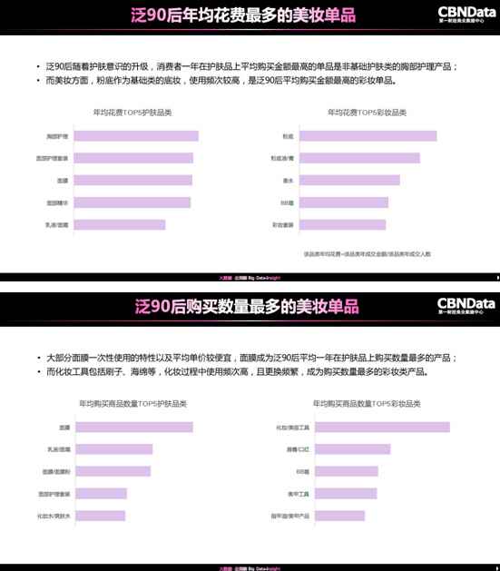 美妆大数据陈诉宣布:泛90后是美妆消费主力