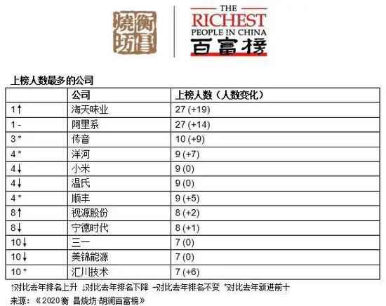 一年狂飚10万亿，亿万富豪更富了！马云马化腾“二马”当先