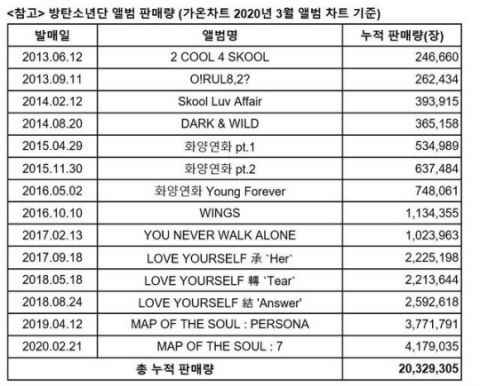 BTS防弹少年团再创惊人纪录 专辑累积销量破2000万张！
