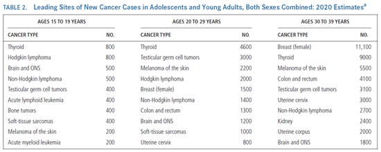 癌症在逐渐年青化！最近10年，年青人患癌数量正不绝增加
