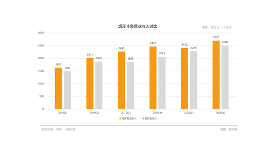 虎牙斗鱼归并落定，游戏直播“宫斗”尚未竣事