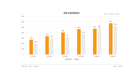 虎牙斗鱼归并落定，游戏直播“宫斗”尚未竣事