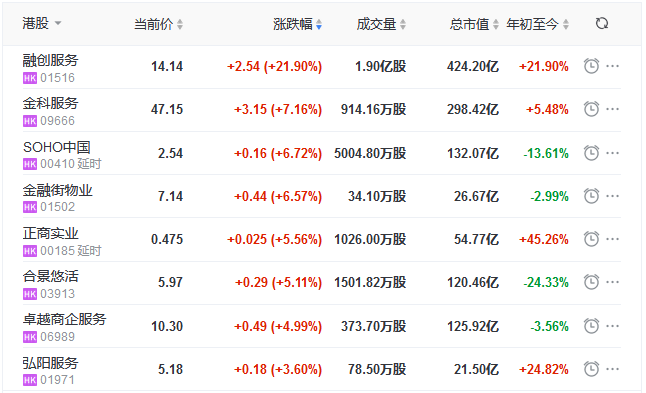 地产股收盘丨恒指收跌0.52% 融创处事上市首日收涨21.9%-中国网地产