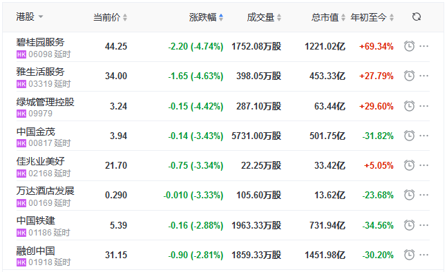 地产股收盘丨恒指收跌0.52% 融创处事上市首日收涨21.9%-中国网地产