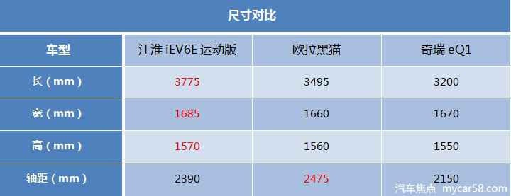 年青人第一辆车，江淮iEV6E/欧拉黑猫/奇瑞eQ1怎么选？