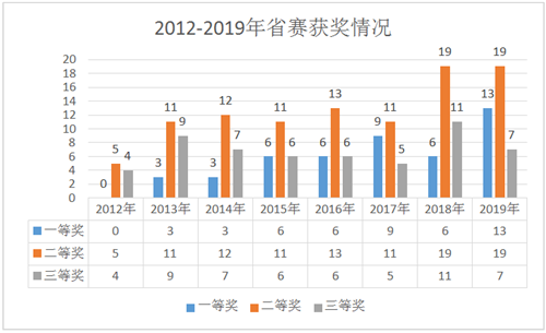 河南家当职业技术学院实施技能角逐引领工程纪实