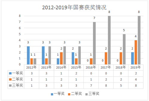 河南家当职业技术学院实施技能角逐引领工程纪实