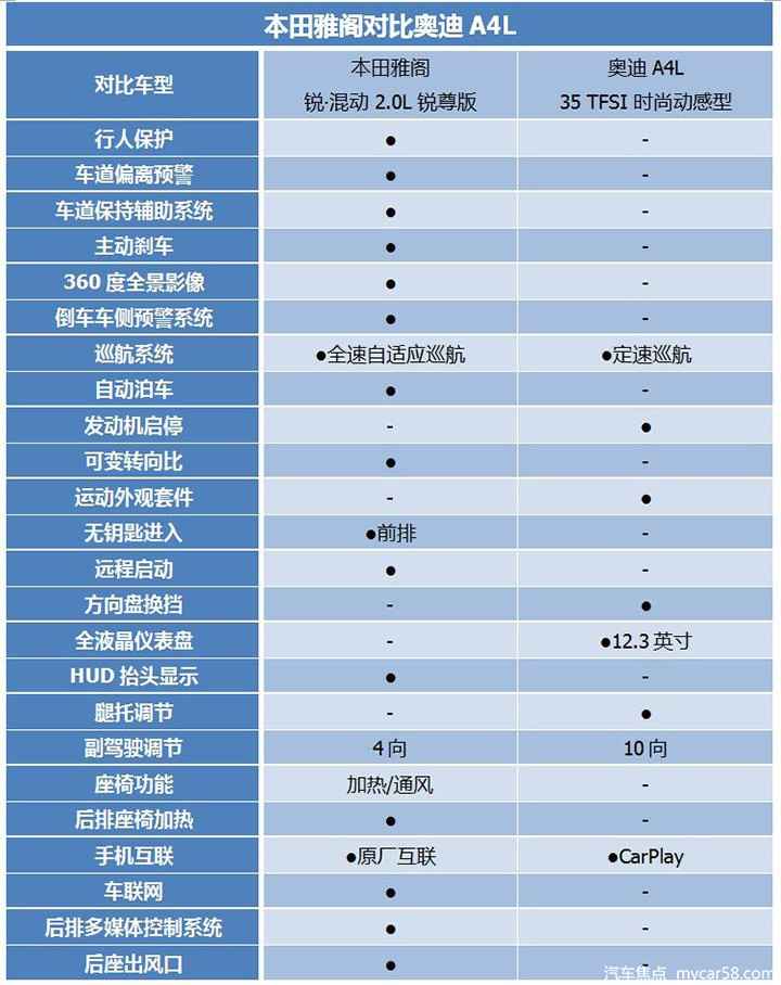 鸡头凤尾的困难！25万预算买顶配雅阁照旧低配A4L？