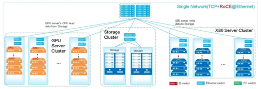  数网协同是一定趋势，进一步敦促数据中心成长
