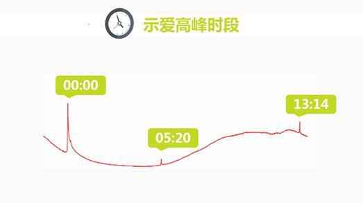  微信“520批注红包”大数据:13点14分现红包小岑岭