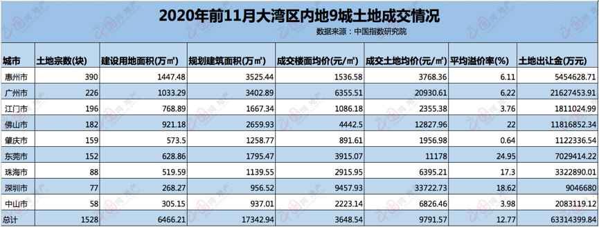 透市|大湾区鏖战进级 房企现抢地飞腾-中国网地产