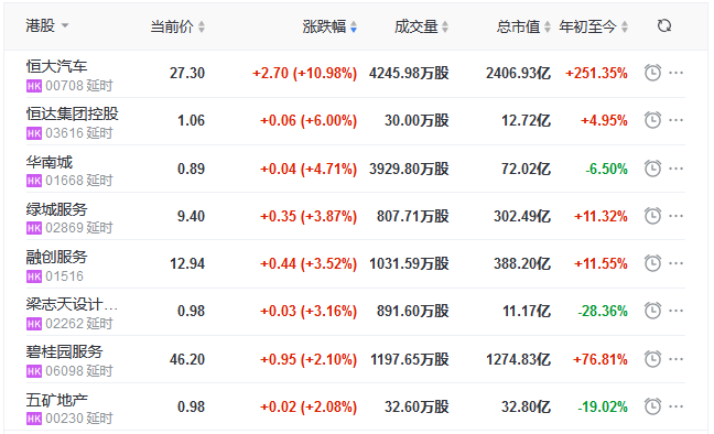 地产股收盘丨恒指收跌0.13% 恒大汽车涨10.98%-中国网地产