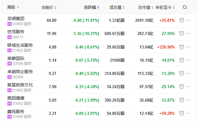 地产股收盘丨恒指收跌0.13% 恒大汽车涨10.98%-中国网地产