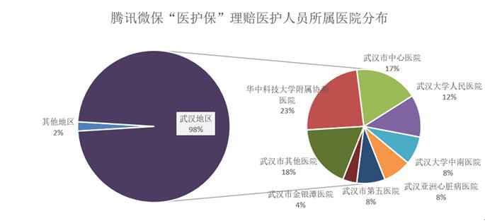 腾讯微保发布“医护保”理赔环境：50名医护人员已获赔，98%来自武汉