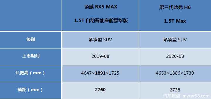 荣威RX5 MAX相比第三代哈弗H6，谁更适合当人生第一辆SUV？