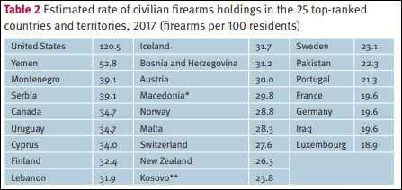 奥地利恐袭背后：枪支管控宽松 每百人有30支