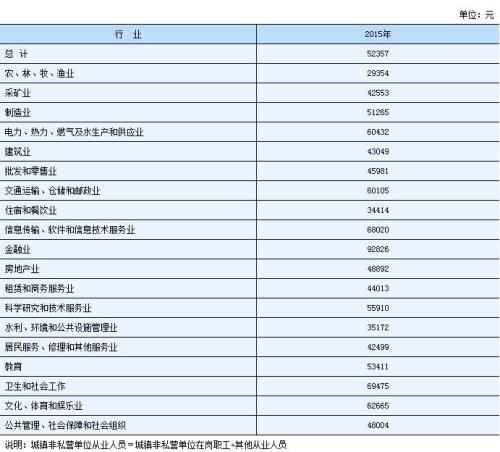  多省份发布2015年平均人为 你拖老家后腿没