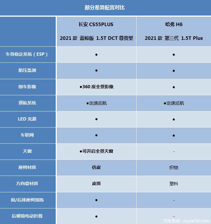 年轻人第一辆SUV ，长安CS55PLUS蓝鲸版相比第三代哈弗H6！