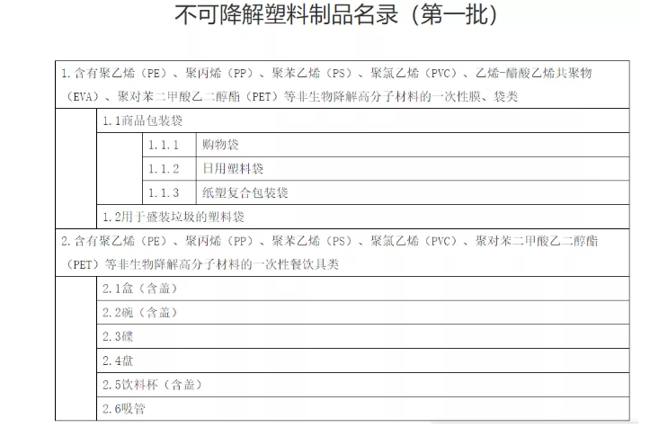 全面“禁塑”、原辅料“零关税”……12月海南新规快来相识下！