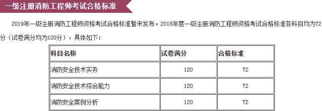 吉林市2019年一级消防工程师测验后果查询时间、地点