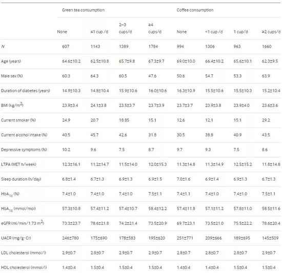 日本新研究：多喝绿茶和咖啡，可显著低落糖尿病患者灭亡风险