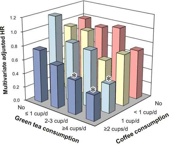 日本新研究：多喝绿茶和咖啡，可显著低落糖尿病患者灭亡风险