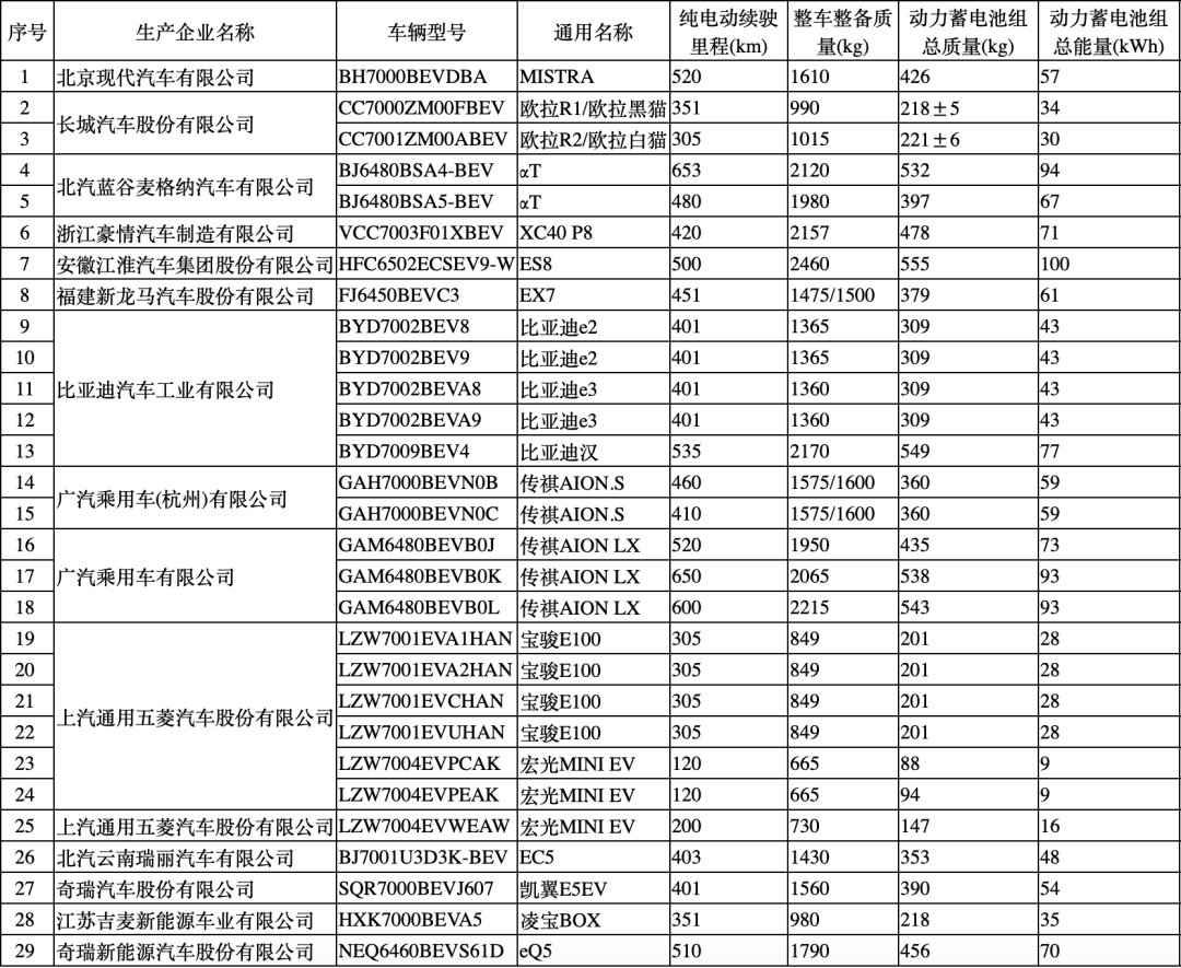 免征车辆购买税的新能源汽车车型目次(第三十六批）