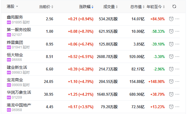 地产股收盘丨恒指收跌0.69% 鑫苑处事涨8.94%-中国网地产