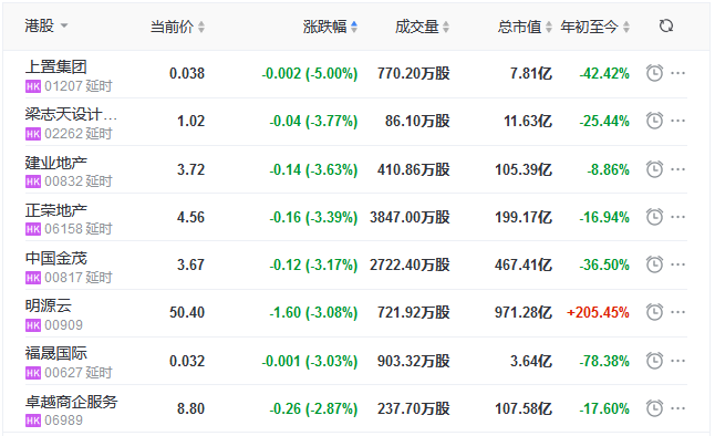 地产股收盘丨恒指收跌0.69% 鑫苑处事涨8.94%-中国网地产