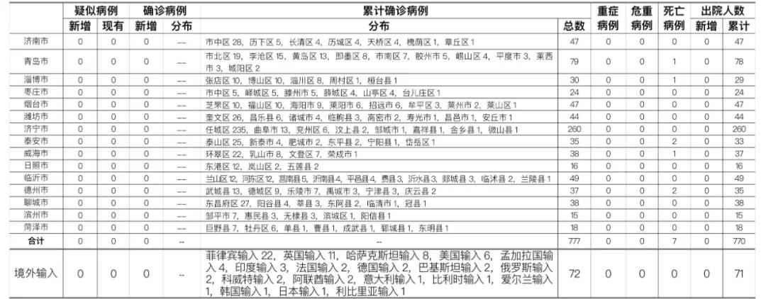 疫情速报|11月27日山东无新增!