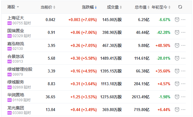 地产股收盘丨恒指收涨0.49% 绿城打点控股涨4.95%-中国网地产