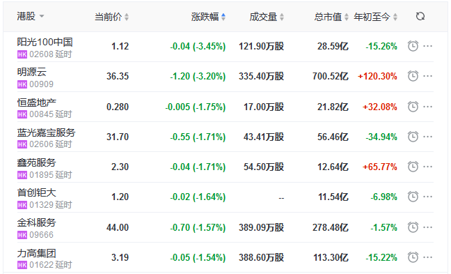 地产股收盘丨恒指收涨0.49% 绿城打点控股涨4.95%-中国网地产