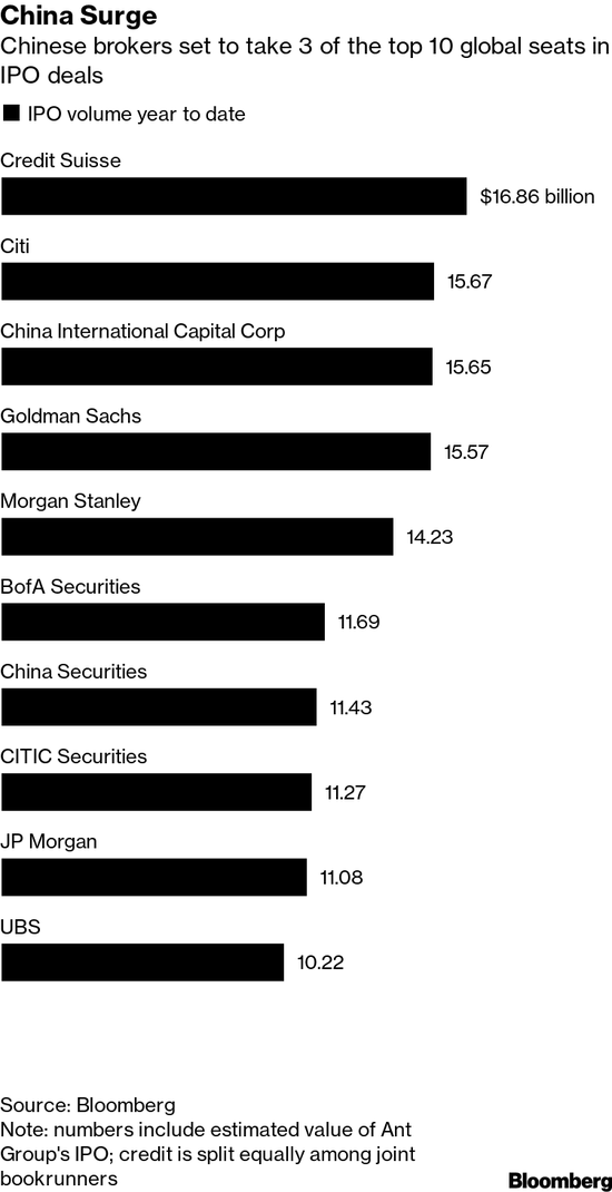 借势蚂蚁IPO，中国券商迅猛扩张