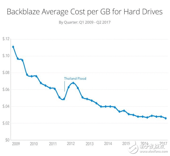 机器硬盘价值触及利润冰点 即将迎来上涨