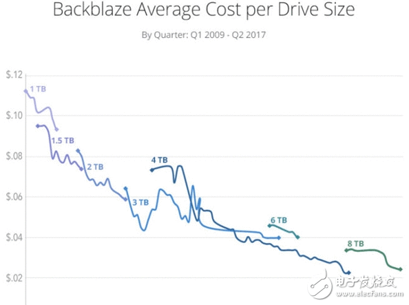 机器硬盘价值触及利润冰点 即将迎来上涨