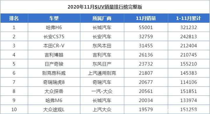 哈弗H6单月销量再破5万，长安、合资品牌看得眼红！