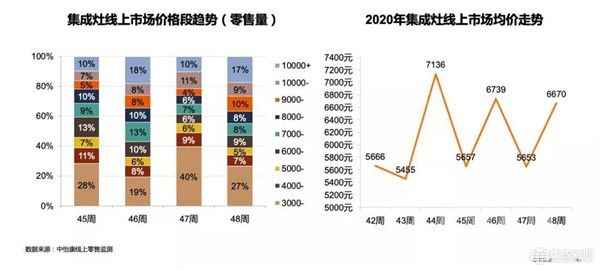  增速破30%！消费升级担任，集成灶进入大雅化生长阶段