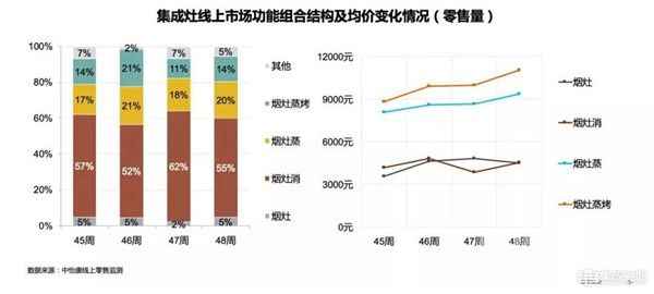  增速破30%！消费升级担任，集成灶进入大雅化生长阶段