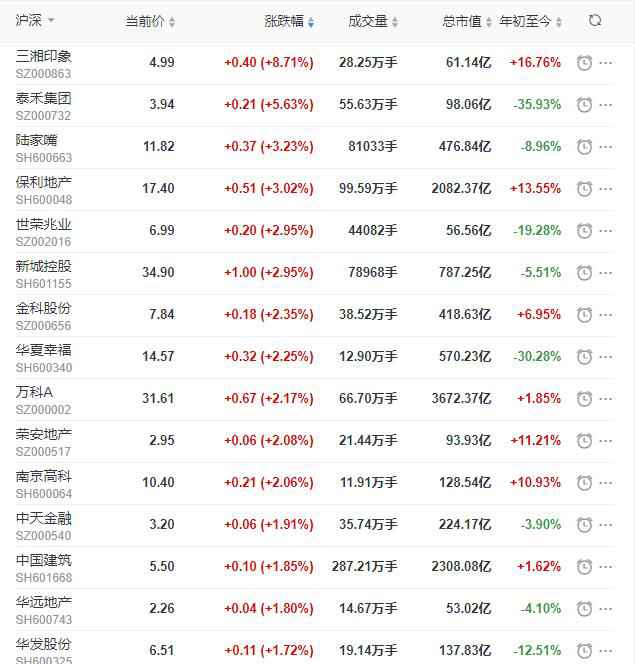 地产股收盘丨沪指收涨1.14% 泰禾团体收涨5.63%-中国网地产