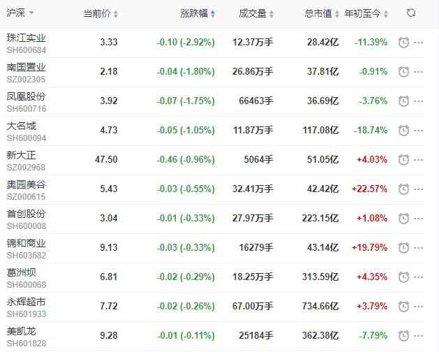 地产股收盘丨沪指收涨1.14% 泰禾团体收涨5.63%-中国网地产