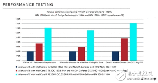 首款Max-Q架构Alienware 15游戏本嫡发售！更好的GTX1080 更低的能耗！