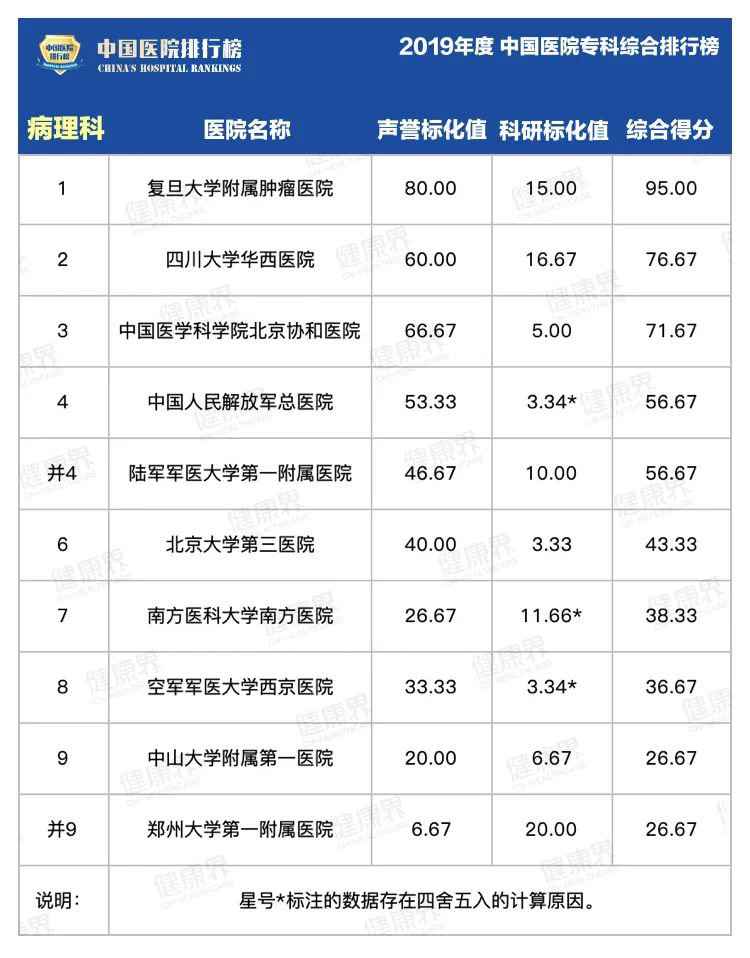 复旦版中国医院专科排行榜2020最全完整版