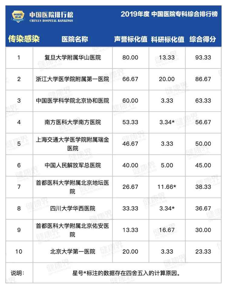 复旦版中国医院专科排行榜2020最全完整版