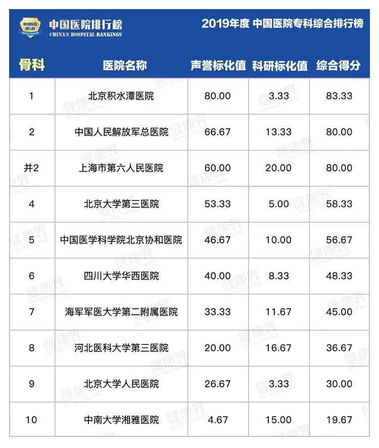 复旦版中国医院专科排行榜2020最全完整版
