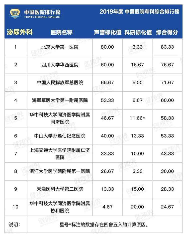 复旦版中国医院专科排行榜2020最全完整版