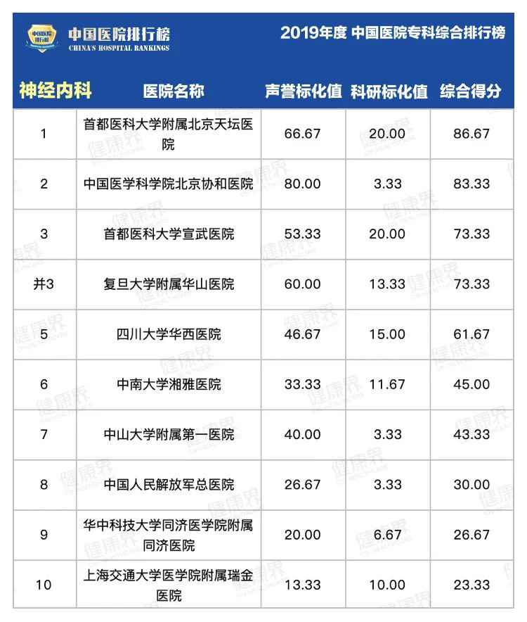 复旦版中国医院专科排行榜2020最全完整版